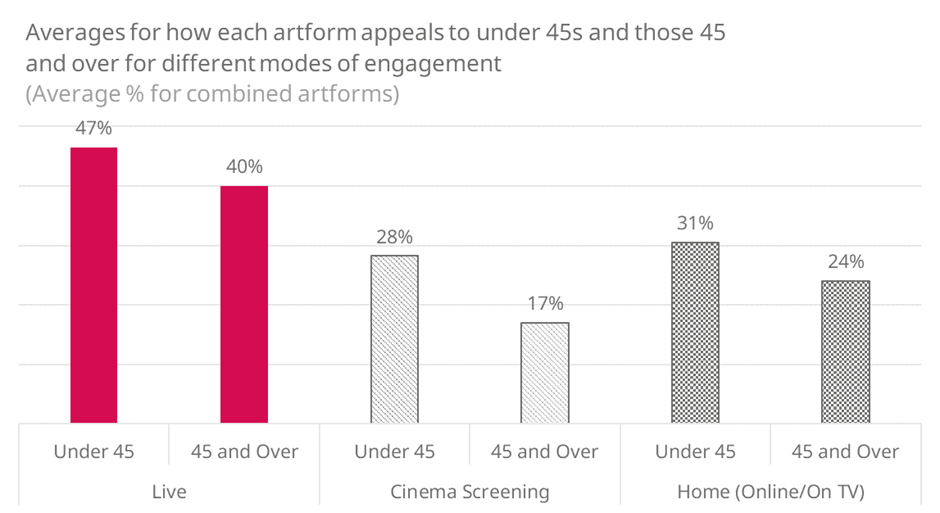 a bar chart demonstrating viewing platforms and how they appeal for those under the age of 45 and those aged 45 and over