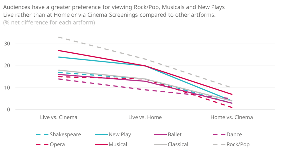 a line chart demonstrating the net difference for those who found an artform appealing for comparisons between live viewing, at home viewing and at the cinema