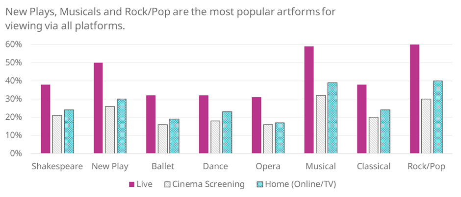a bar chart outlining differences in the level of appeal for each artform and viewing platform