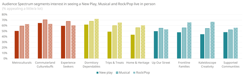 a bar chart outlining each Audience Spectrum segment's level of appeal towards New Play, Musicals and Rock/Pop