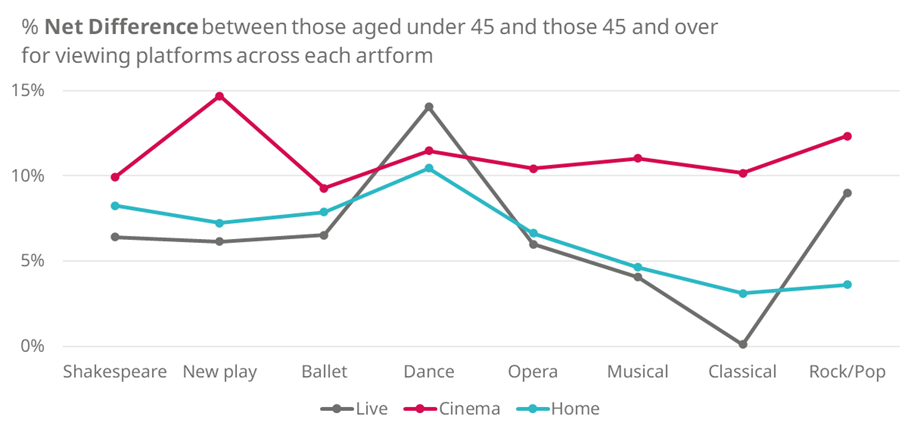 a line chart showing the net difference between those aged under 45 and those aged 45 and over for their level of interest in each viewing platform and artform