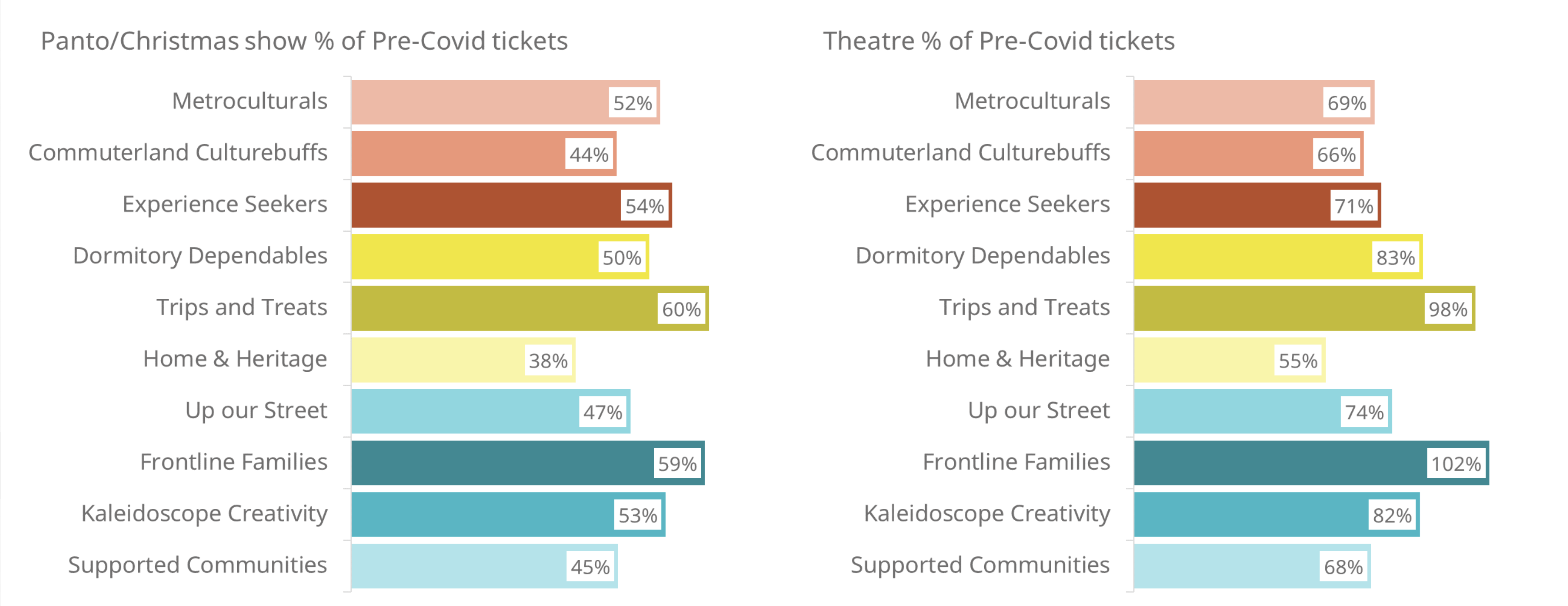 Panto/Christmas Shows Ticket compared to Theatre Ticket % of Pre-Covid Sales