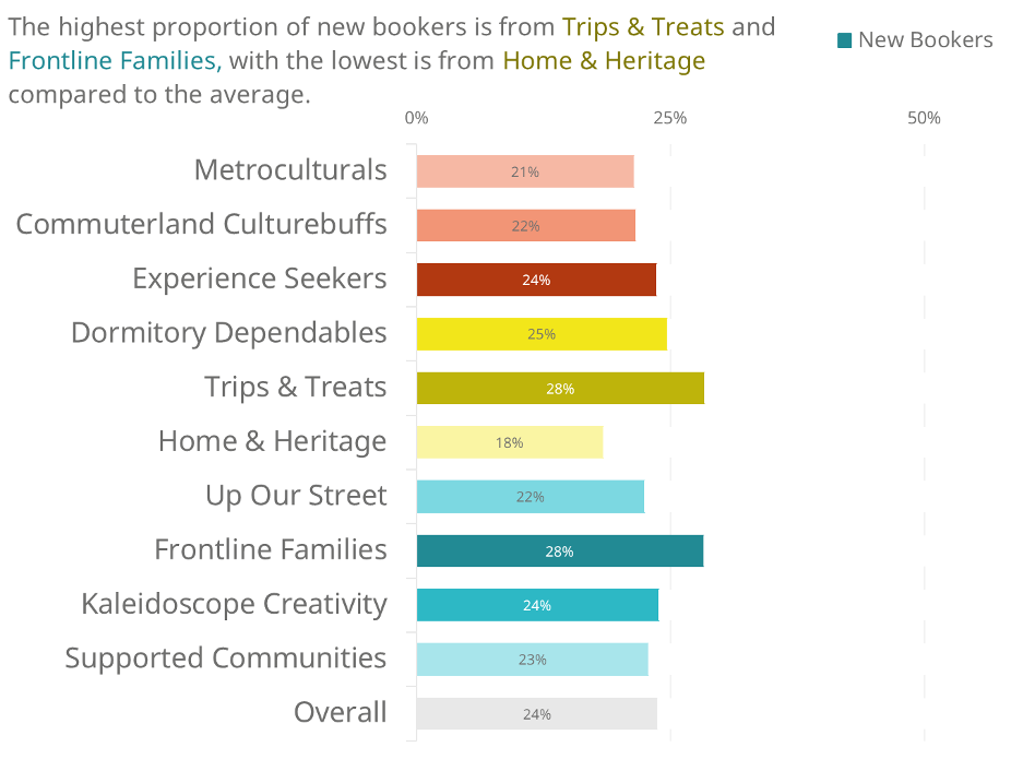 The highest proportion of new bookers is from Trips & Treats and Frontline Families, while the lowest is from Home & Heritage, compared to the average