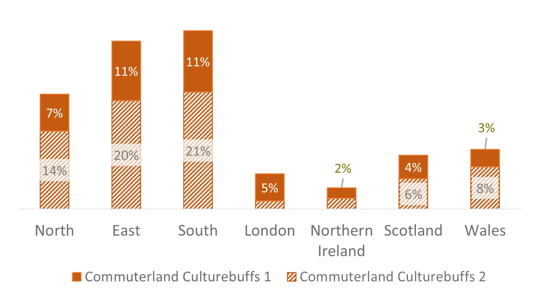 A stacked bar chart shows the two subegments split by region. Subsegment 2 makes up around two thirds of the segment across most regions, but London is higher for subsegment 1
