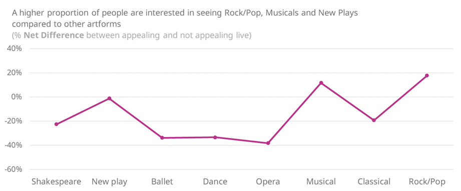 a line chart demonstrating the net difference between those who found an artform appealing live and those who didn't