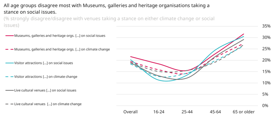 A line graph demonstrate the level of disagreement with museums, galleries and heritage organisations taking a stance on social issues across different age groups