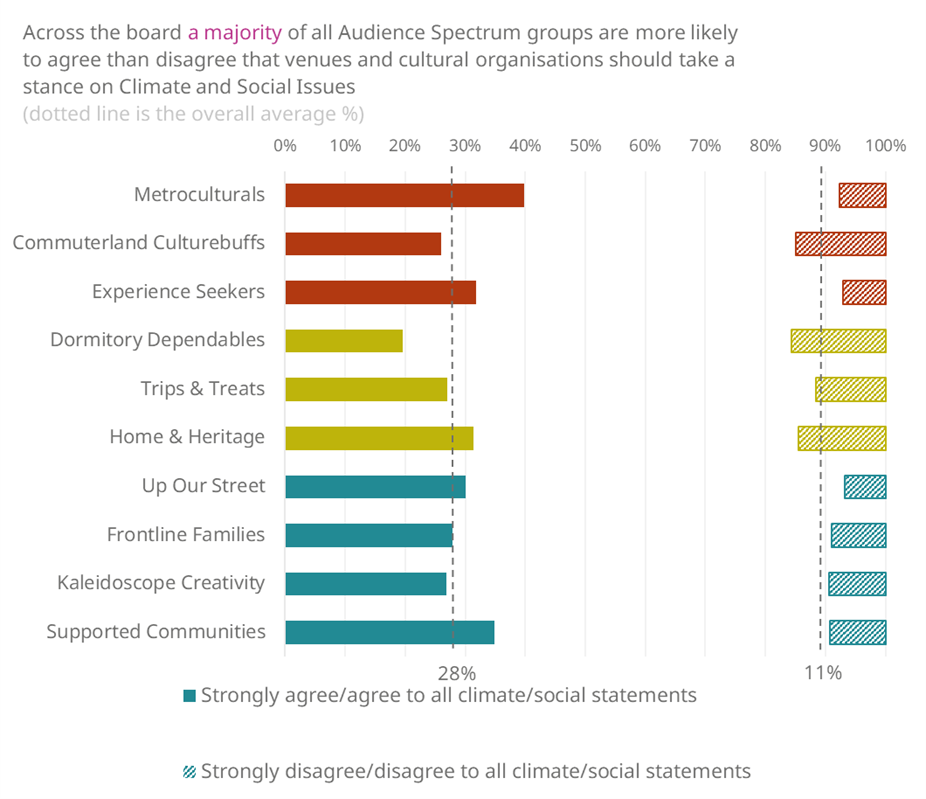 A line chart outlining the level of agreement and disagreement for combined climate and social issues statements for each Audience Spectrum segment