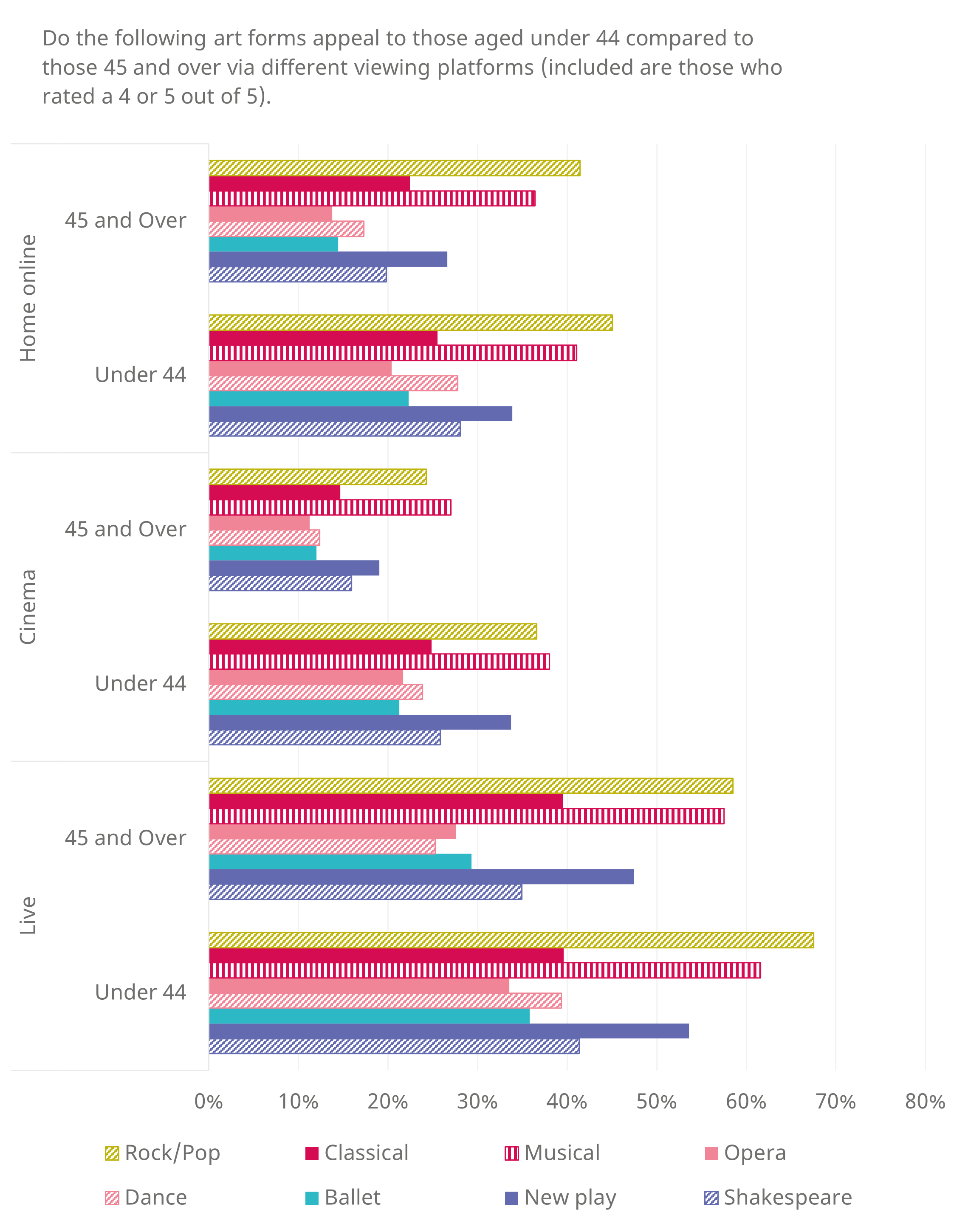 Figure 2: Artform appeal live, cinema and at home by age