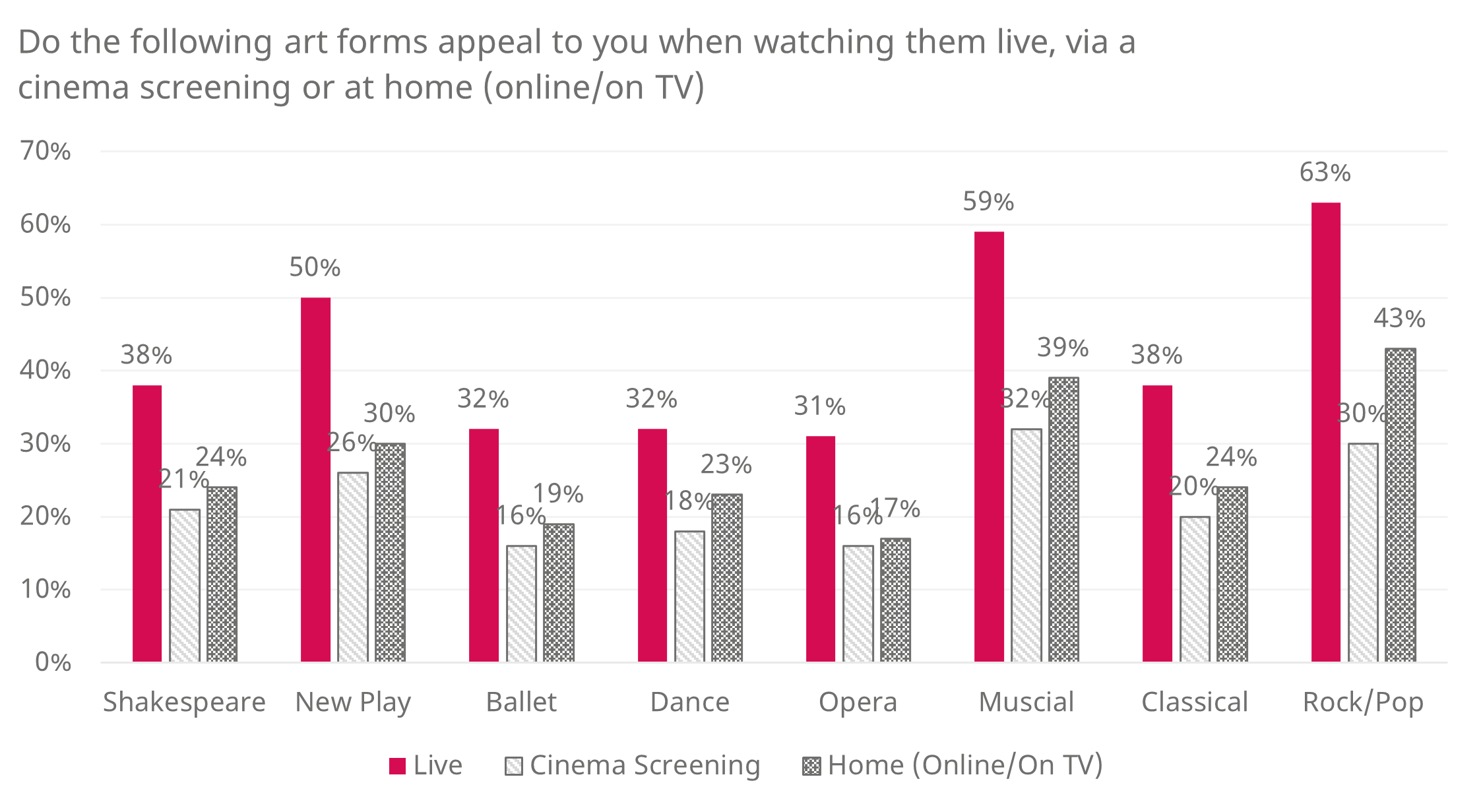 Percentage response to the question &quot;Do the following art forms appeal to you when watching them live, via a cinema screening or at home&quot;, showing a preference for live across the board.