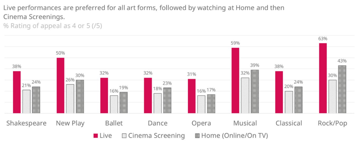 A bar chart demonstrating the different percentages that each artform appeals for each platform