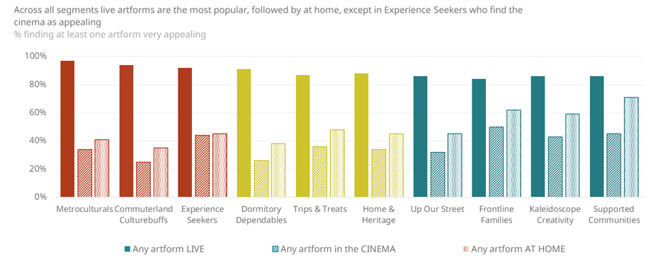 A bar chart outlining each Audience Spectrum segment's percentage of how appealing each viewing platform is to them