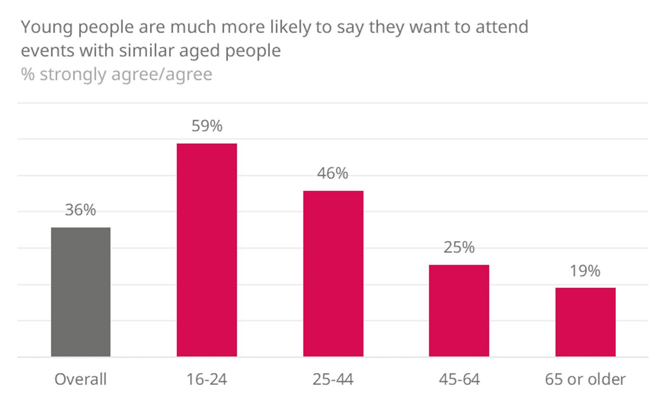 Young people are much more likely to say they want to attend events with similar aged people