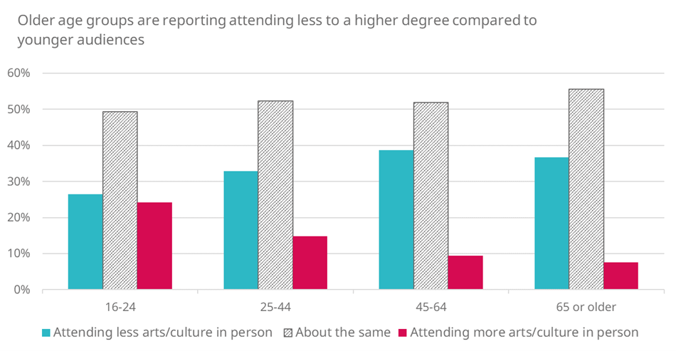 Column chart comparing attendance at arts and cultural events by age groups, demonstrating a decrease in those attending more as age increases