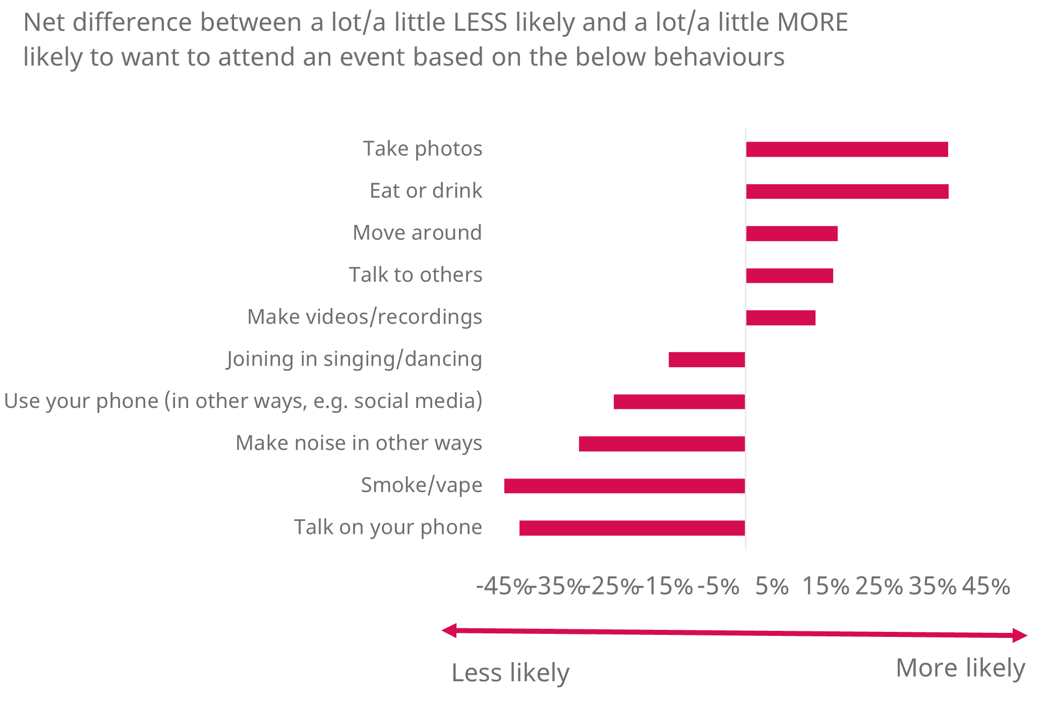 Net difference between a lot / a little LESS likely a lot / a little MORE likely to want to attend an event based on the below behaviours