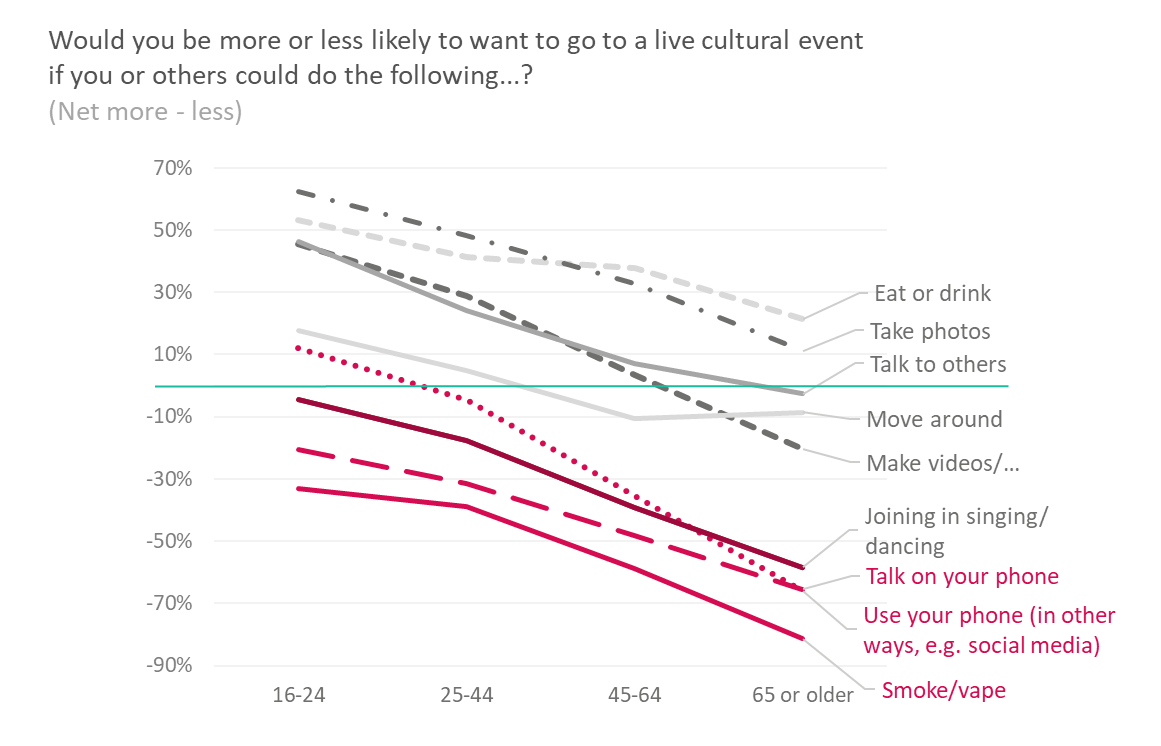 Would you be more or less likely to want to go to a live cultural event if you or others could do the following...? All show a decline in likeliness to attend in older age groups