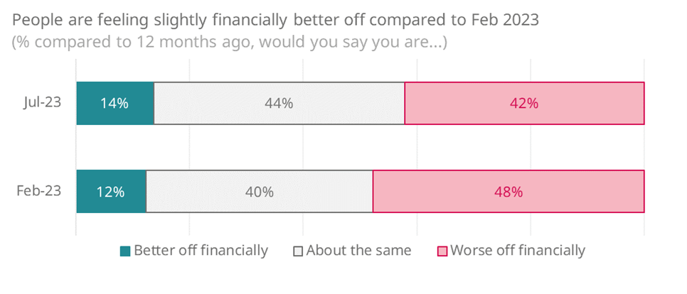 A bar chart outlining the distribution of those feeling better off financially, about the same and worse off financially in July 2023 compared to February 2023