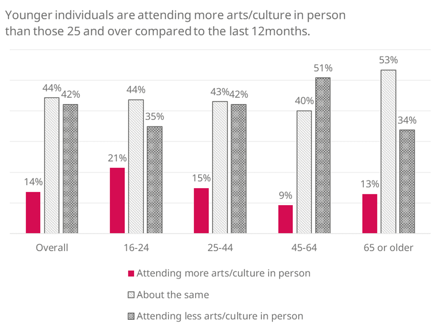 Column chart showing attendance by age