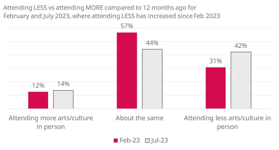 More people are attending less or the same in July 2023 compared to February, with attending more being slightly down