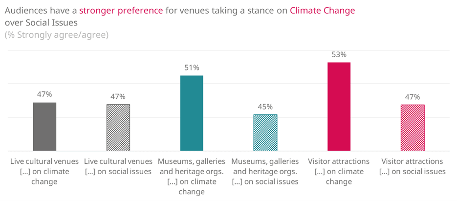 A bar chart showing the different percentages of agreement for each statement, outlining that agreement with climate is higher than that of social issues for both Museums, galleries and heritage organisations, and visitor attractions.