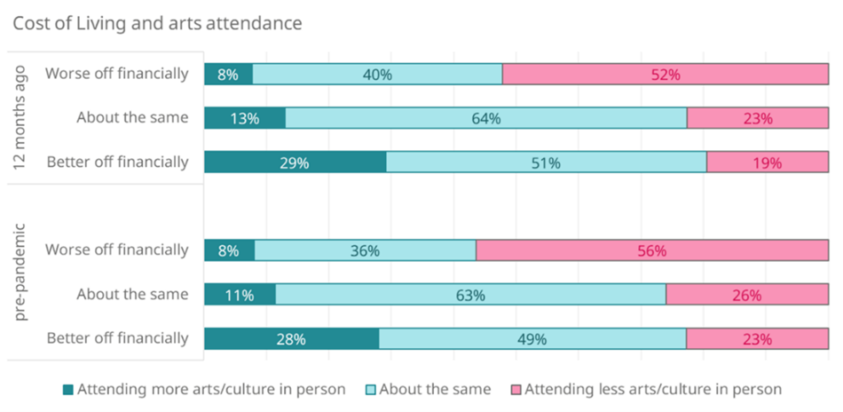 A bar chart outlining the increase in attendance relative to the decrease in those feeling worse-off financially