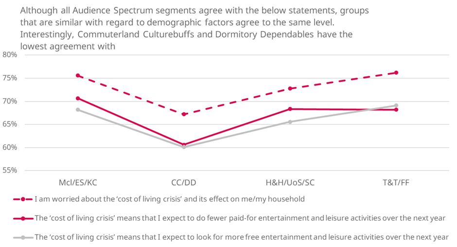 A line graph demonstrating the agreement level with statments a to c and Audience Spectrum segments grouped by demographic factors.