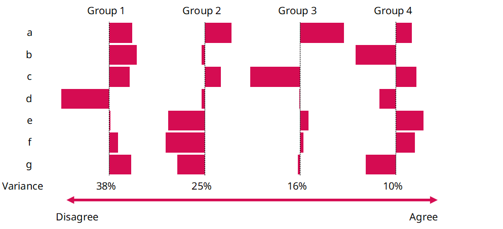 A bar chart outlined the agreement level combinations for all statements, resulting in 4 groups, formed via a PCA analysis.