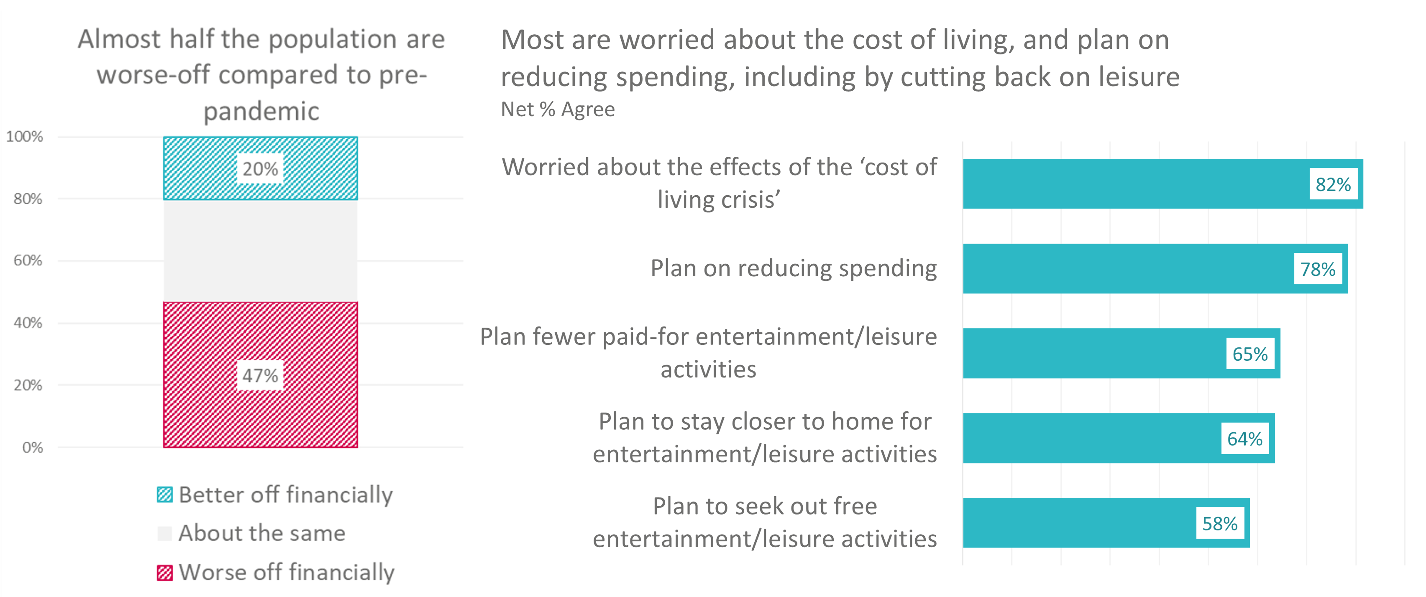 Figure 1. A column chart of financial situation post-Covid (right) and bar chart of agreement with 'reducing spending on' statements.