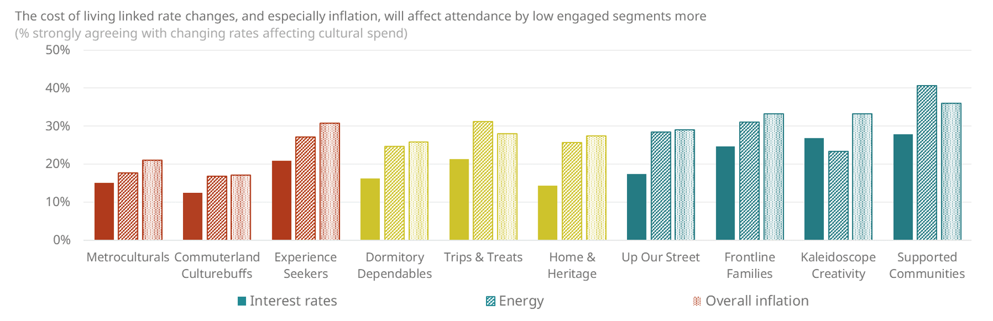 Overall inflation the biggest factor across most segments