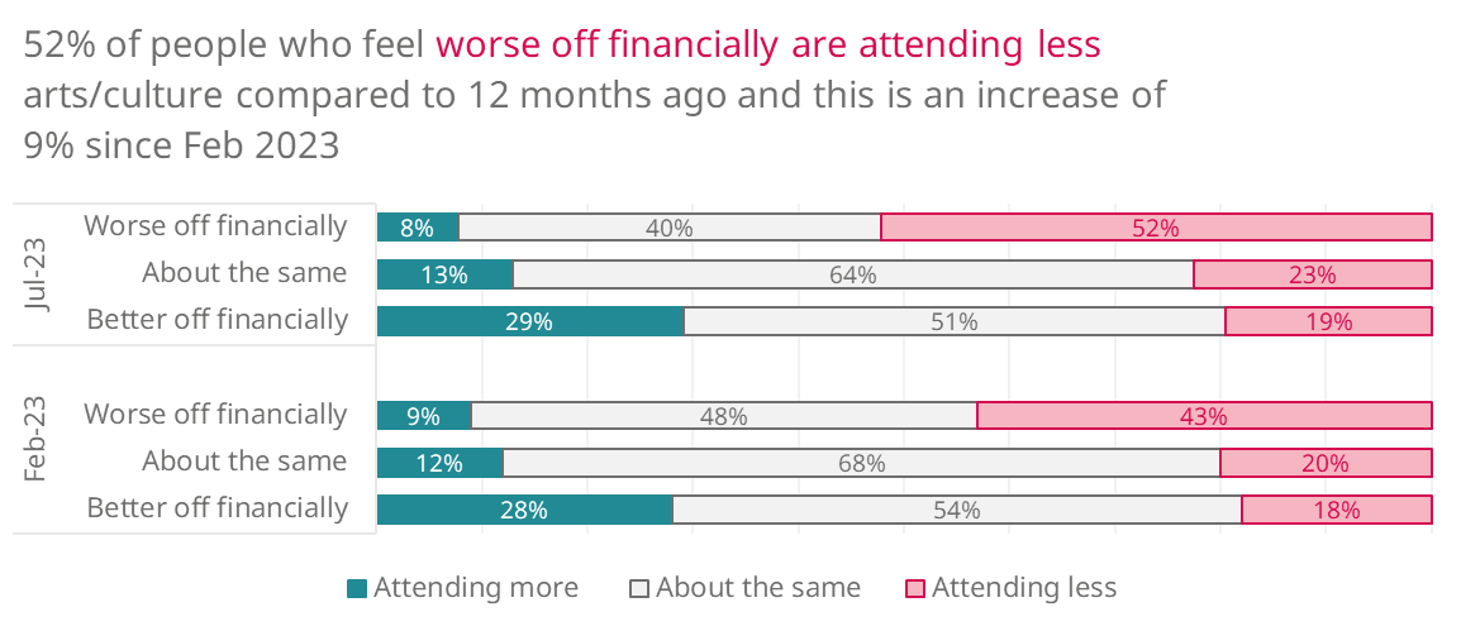 52% of people who feel worse off financially are attending less arts/culture compared to 12 months ago and this is an increase of 9% since Feb 2023