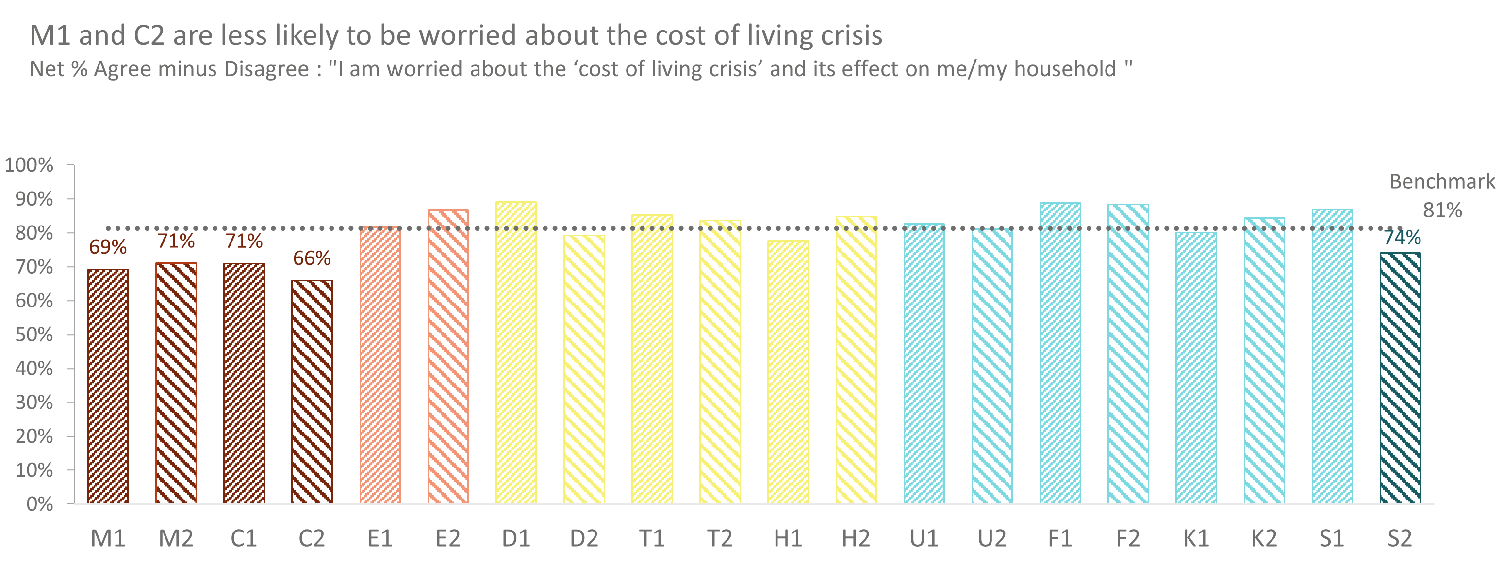 Figure 2. A column chart of agreement with being worried about the cost of living, by Audience Spectrum subsegment