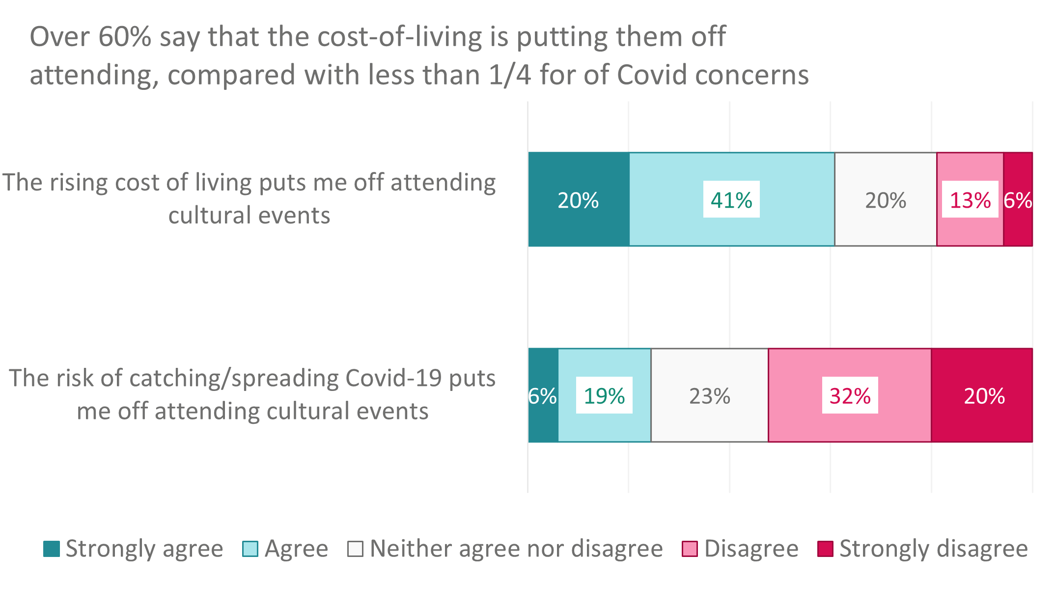 Over 60% say the rising cost-of-living is putting them off attending, compared to less than 1/4 for Covid-19 concerns.