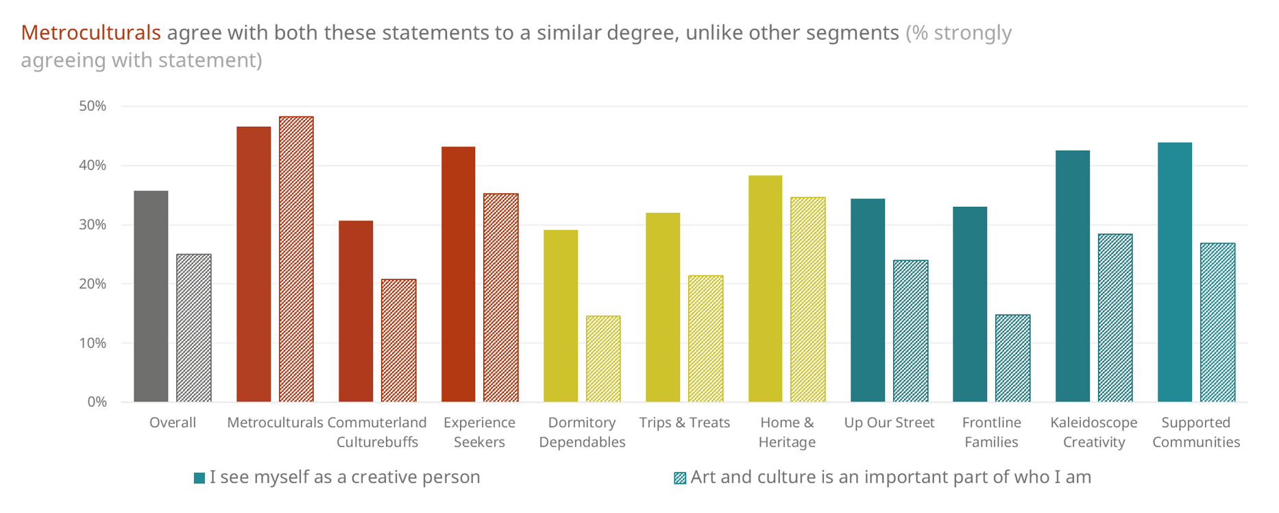 Metroculturals agree with both these statements to a similar degree, unlike other segments