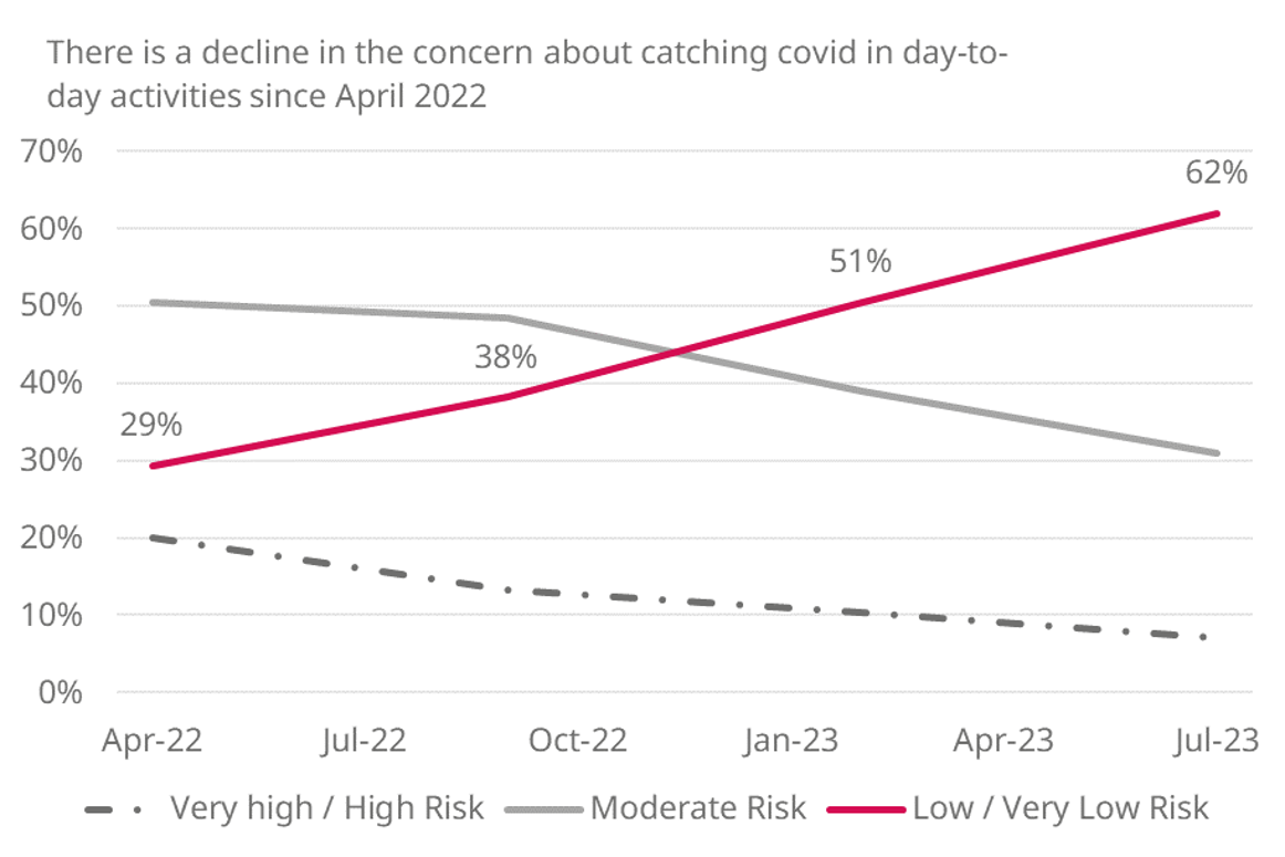 Line graph showing perceived risk of Covid-19 declining