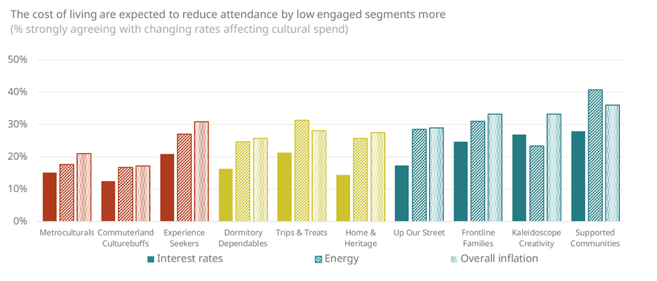 A column chart outlining the level of agreement with statements d to f and each Audience Spectrum segment