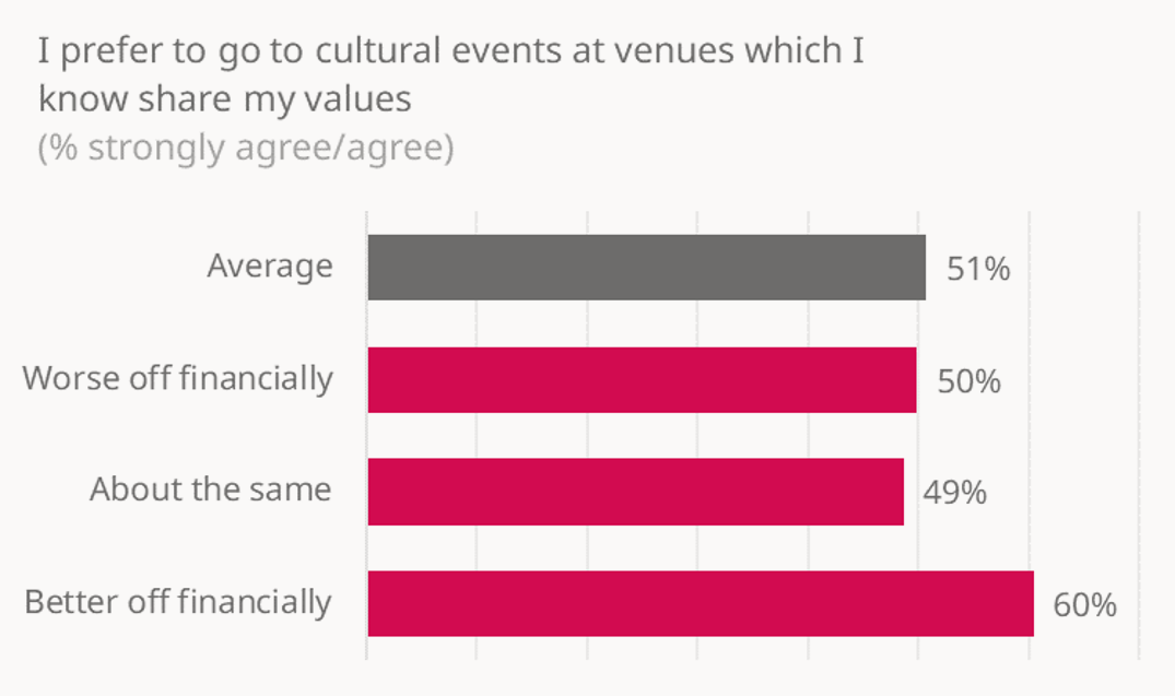 Better off financially are more strongly inclined to agree than Worse off financially or about the same