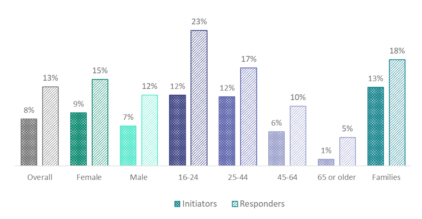 Initiators