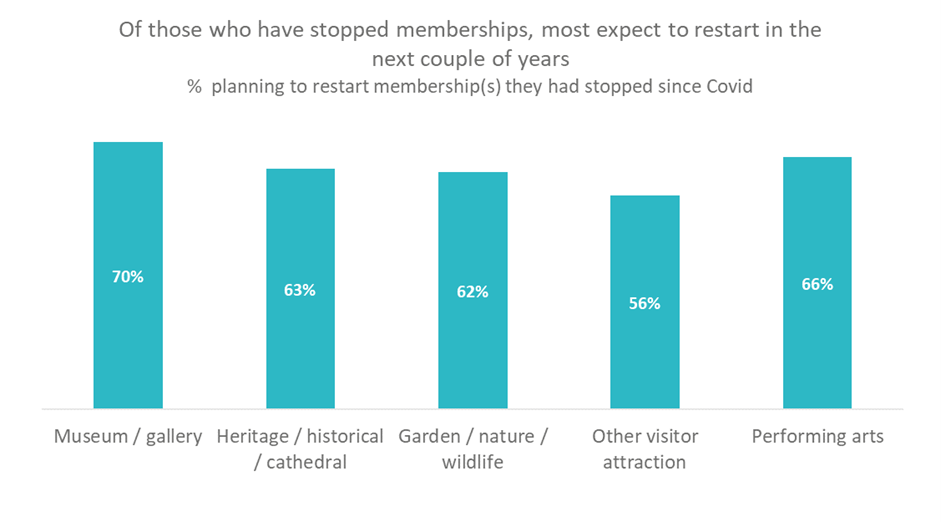 Figure 3. Percentage of people expecting to restart memberships by type of organisation.