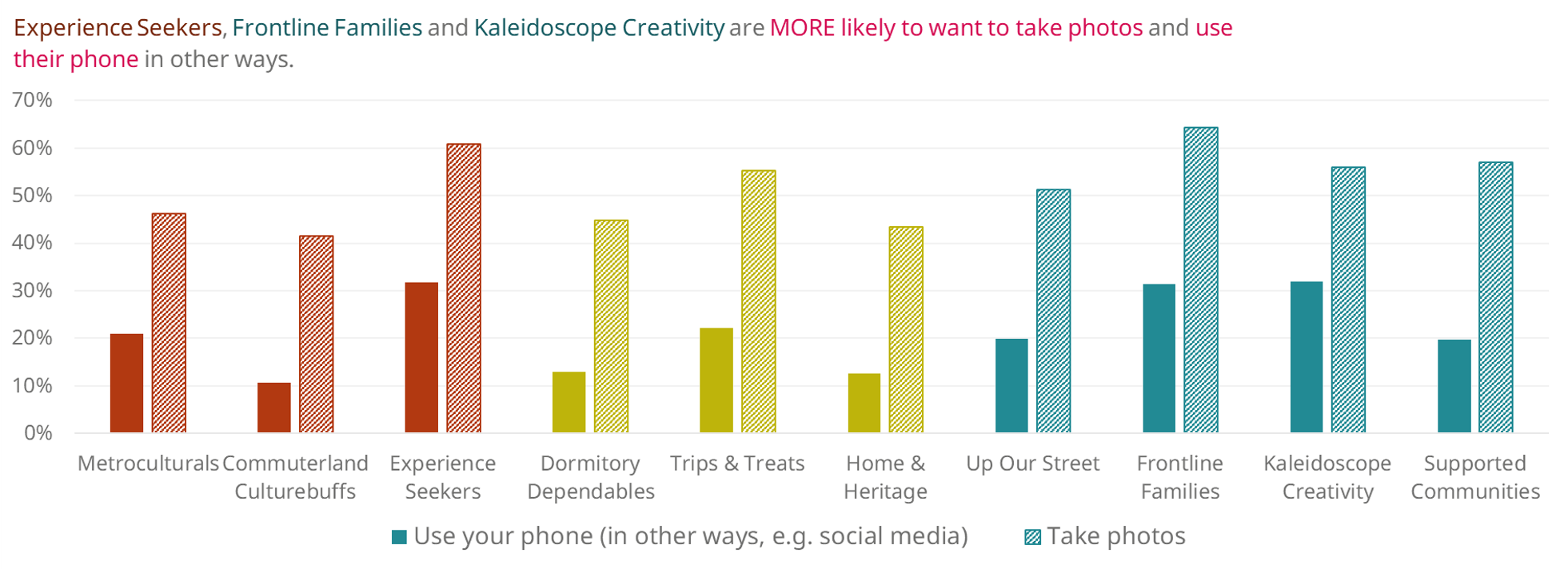 Experience Seekers, Frontline Families and Kaleidoscope Creativity are MORE likely to want to take photos and use their phone in other ways