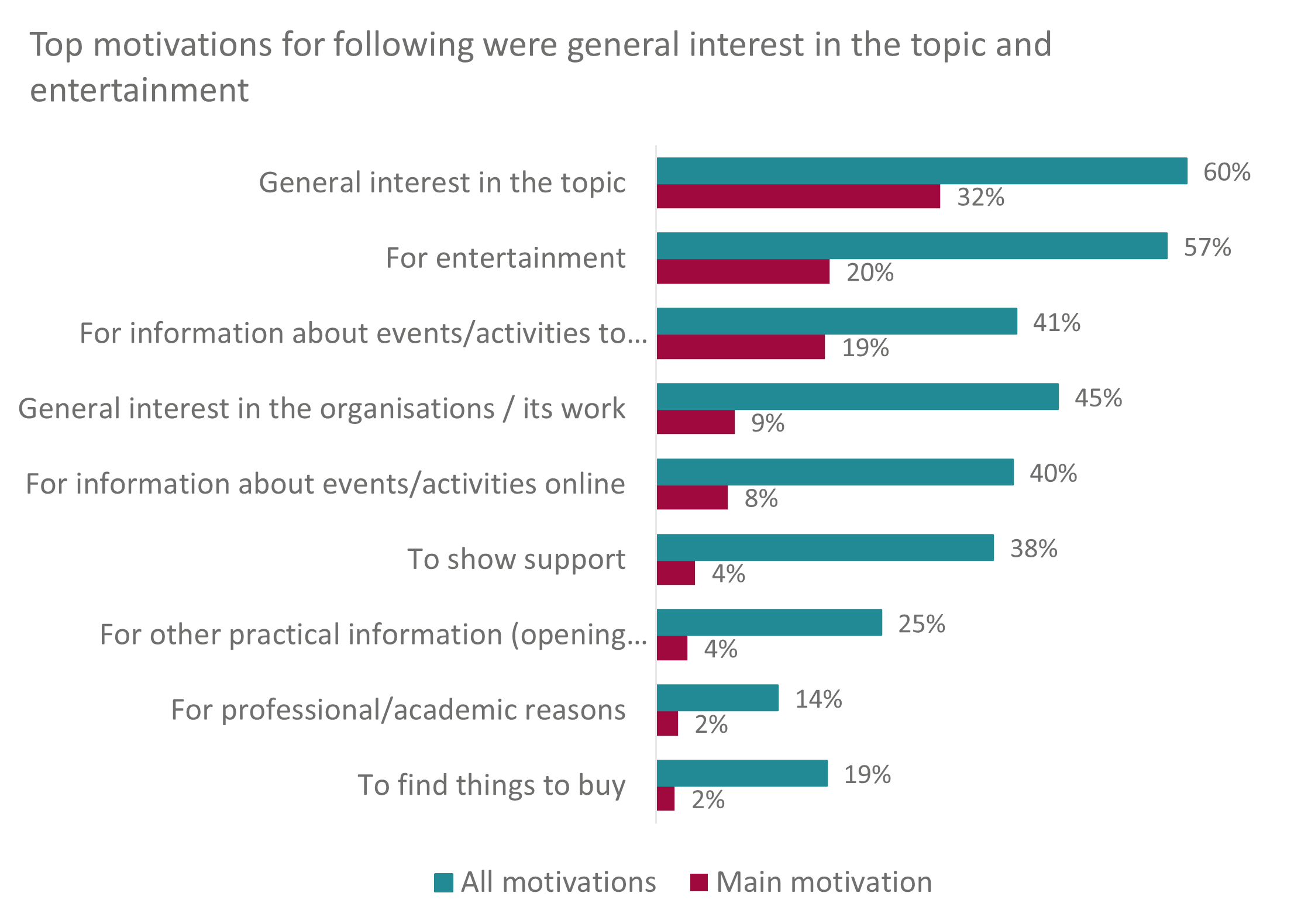 Figure 3. Main reasons for following social media accounts, cf. all reasons.