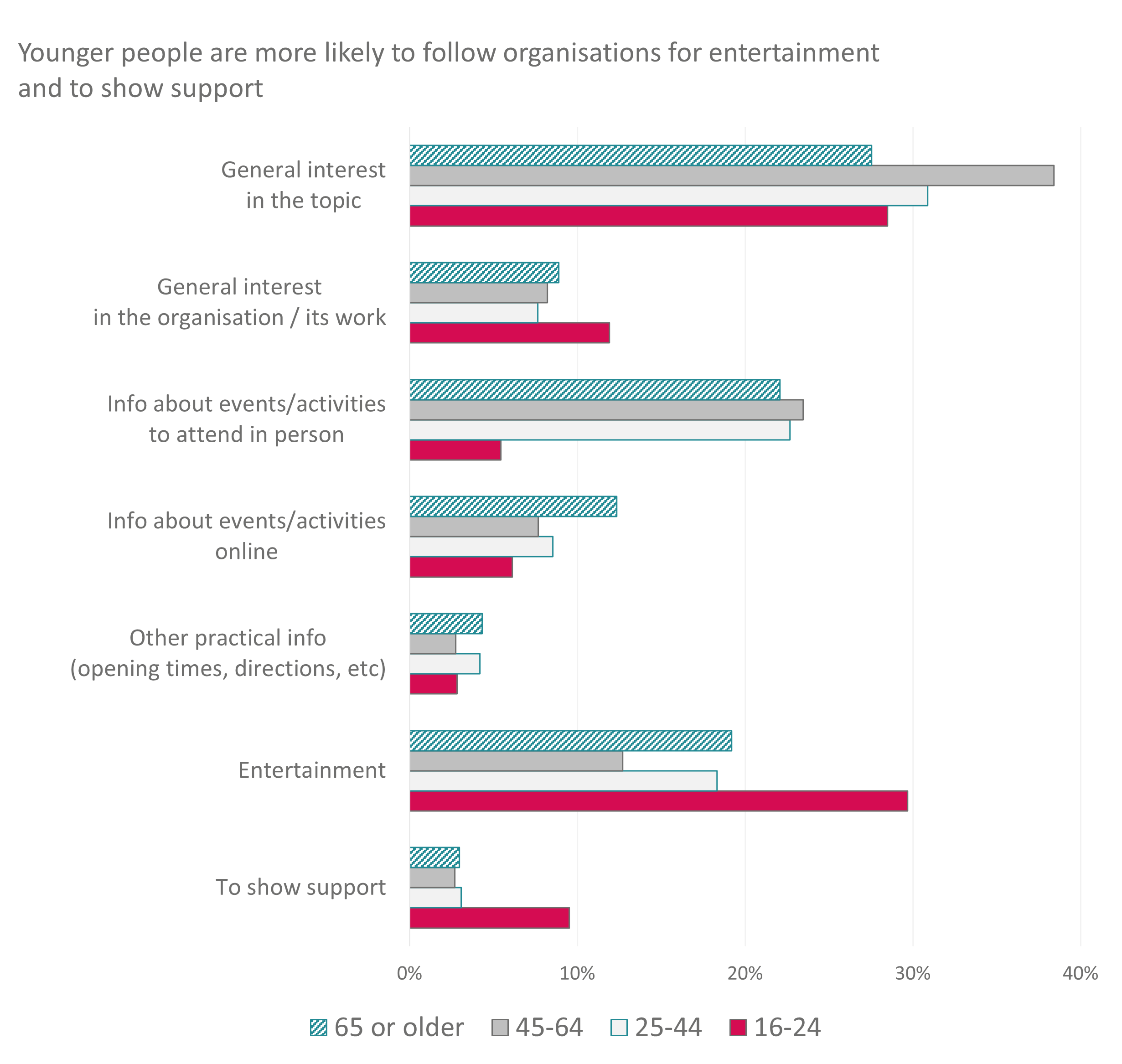 A chart showing reasons for following social media accounts split by age, suggesting those aged 16-24 are much more likely to follow accounts for entertainment or to show support, compared to older groups.