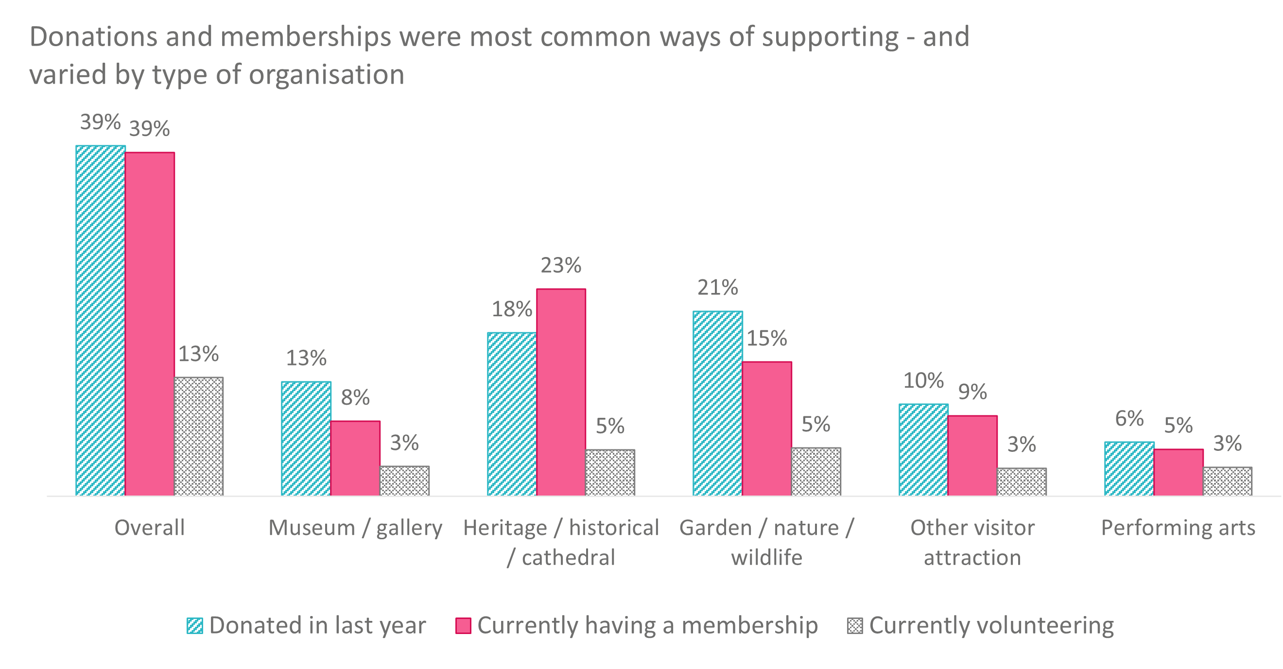 A bar chart showing the levels of donations, memberships and volunteering by type of organisations shows memberships are highest for heritage organisations but donations the highest category for nature organisations.