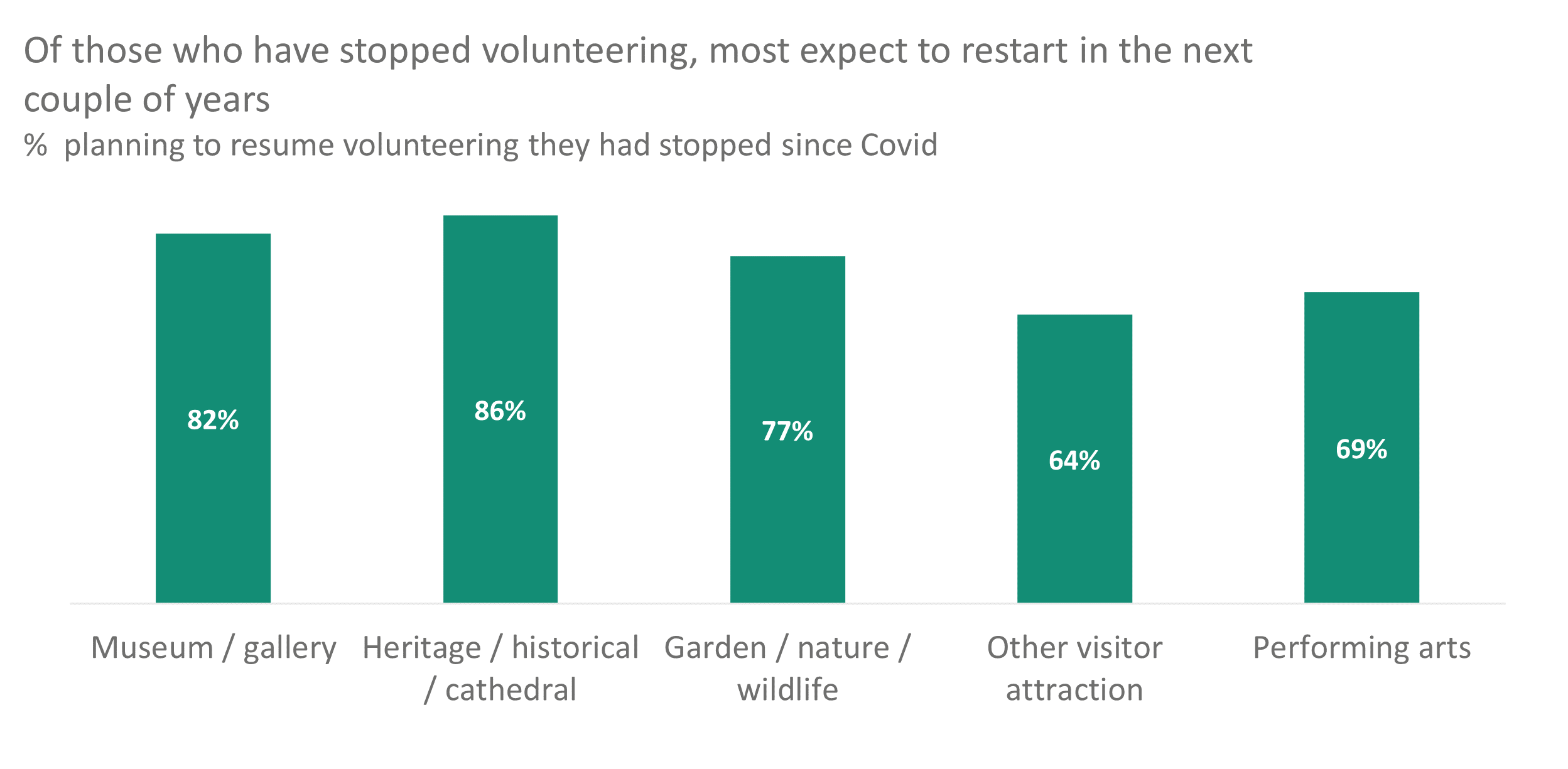 Figure 5. Percentage of people intending to restart volunteering by type of organisation.