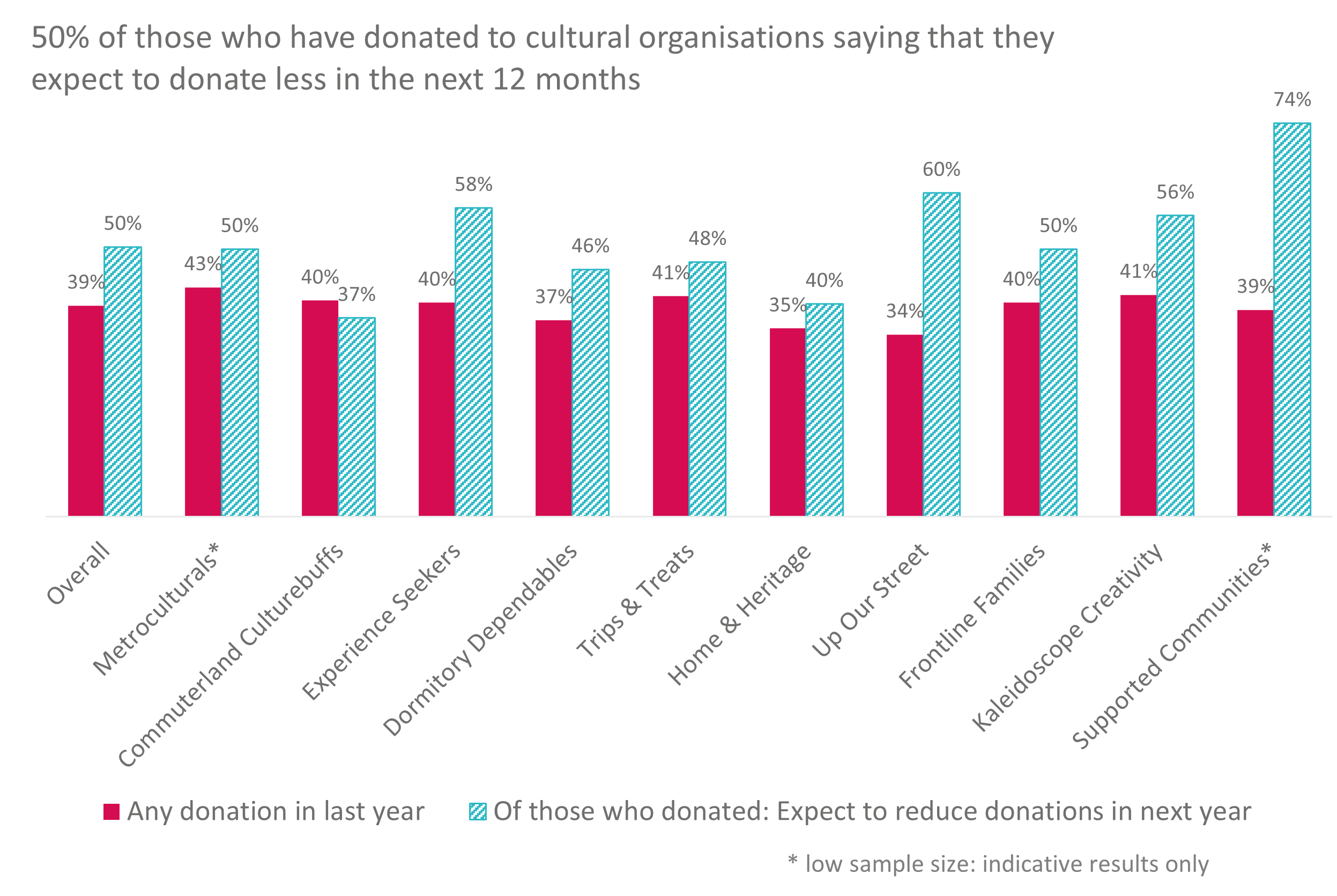 Figure 6. Percentage of people who have donated in the last year and those who expect to donate less in the next year