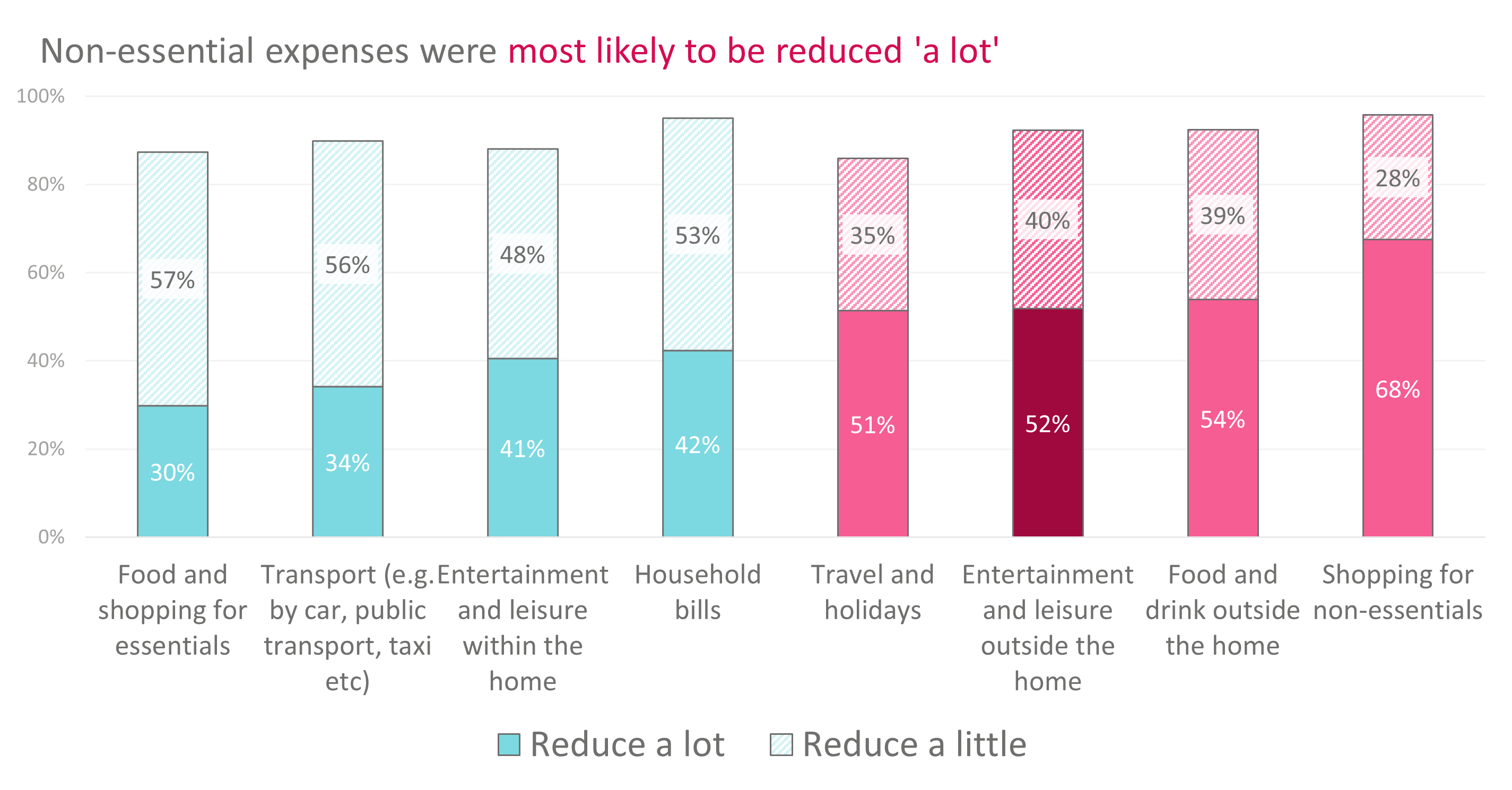 Figure 3. A stacked column chart of categories of spending people expect to reduce a lot or a little.