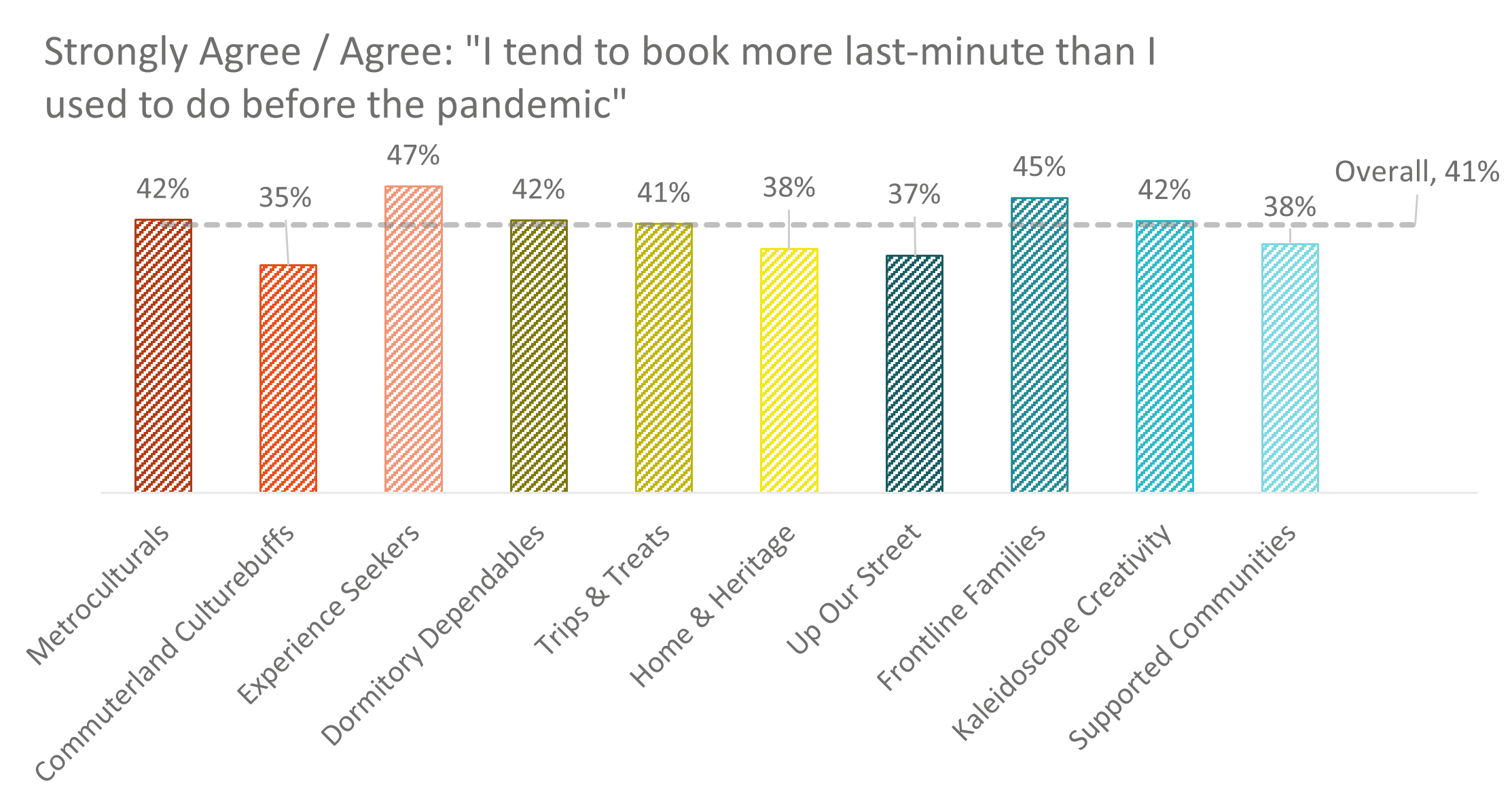 A column chart shows that agreement with tending to book more last last than pre-pandemic varies by Audience Spectrum group.