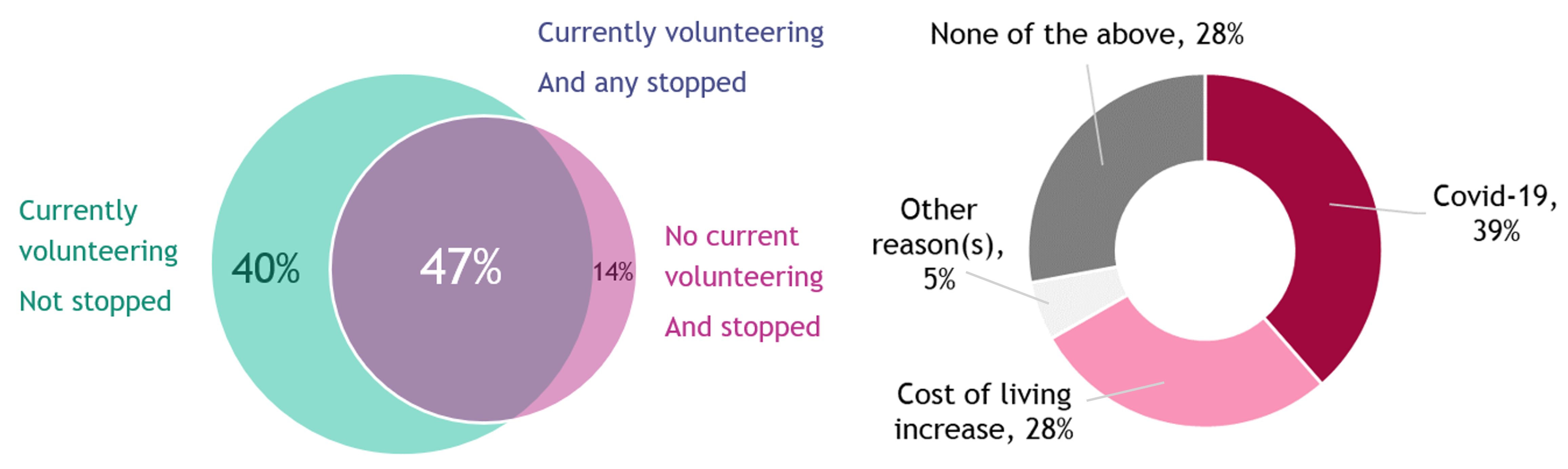 igure 4. Current volunteering and stopping (left) and reasons for stopping (right)