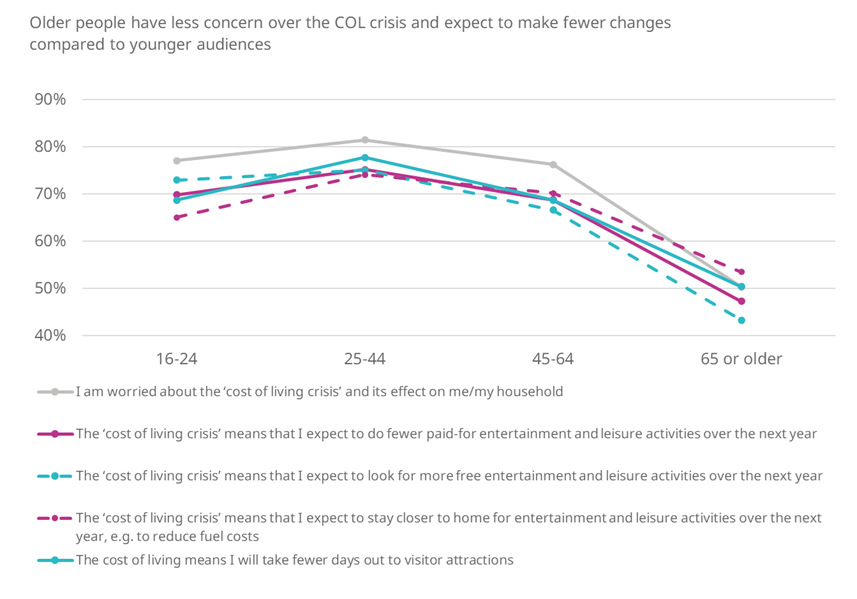 Figure 4: Older people are less likely to reduce the amount of time and money they will spend on entertainment and leisure in the next year.