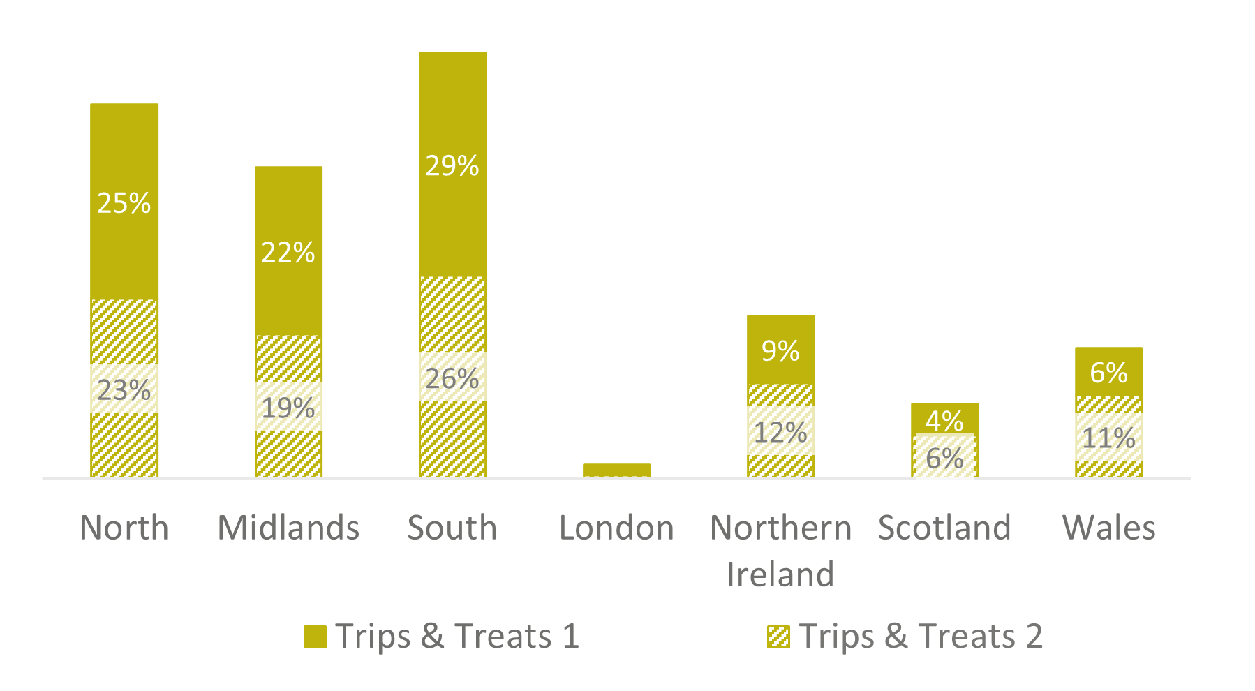 A stacked bar chart shows the subsegment split across UK regions, with the two subsegments around half of each segment across most regions. In Wales the segment 2 bar is much larger than segment 1.