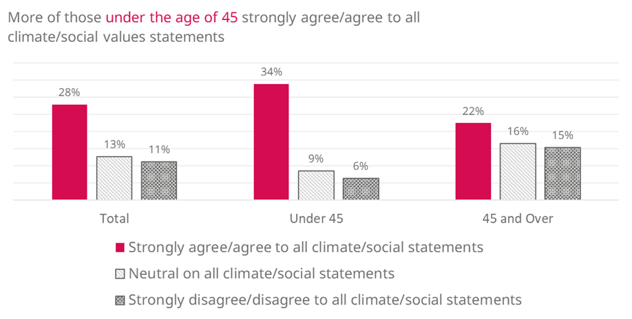 A bar chart showing those aged under 45 agreeing with climate/social statements more (at 34%) than those aged over 45 (at 22%)