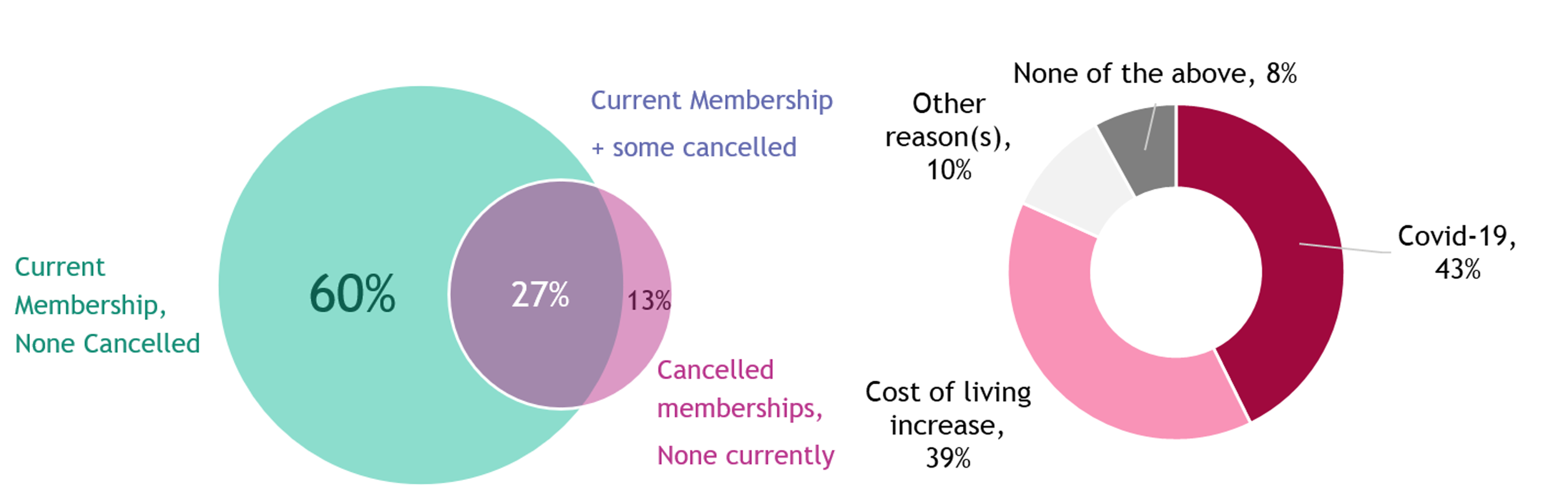 Figure 2. Current memberships and cancellation overlaps (left) and reasons for cancellation (right)